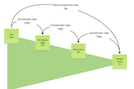 Flödesdiagram över olika konverteringar i experimenteringsprocessen