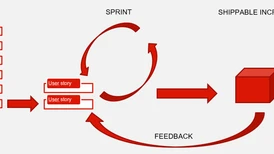 Diagram som visar en Scrum-agil arbetsprocess med komponenter för backlogg, sprint, levererbar produkt och feedbackloop.