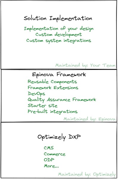 sketch with optimizely, epinova's framework and the customer's solution