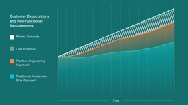 An image describing how a platform approach can improve your ROI for your digital solution