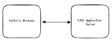 Illustration of a architecture with separated CMS and Application Servers